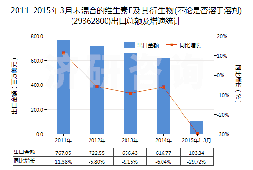 2011-2015年3月未混合的維生素E及其衍生物(不論是否溶于溶劑)(29362800)出口總額及增速統(tǒng)計(jì)
